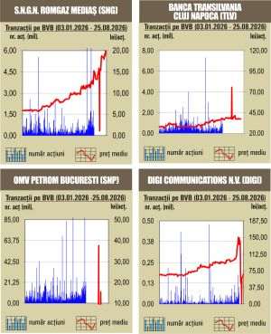Scăderi pentru indici